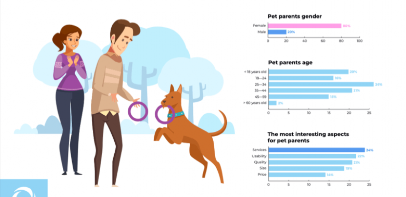 Pet parent profile unveiled by COLLAR